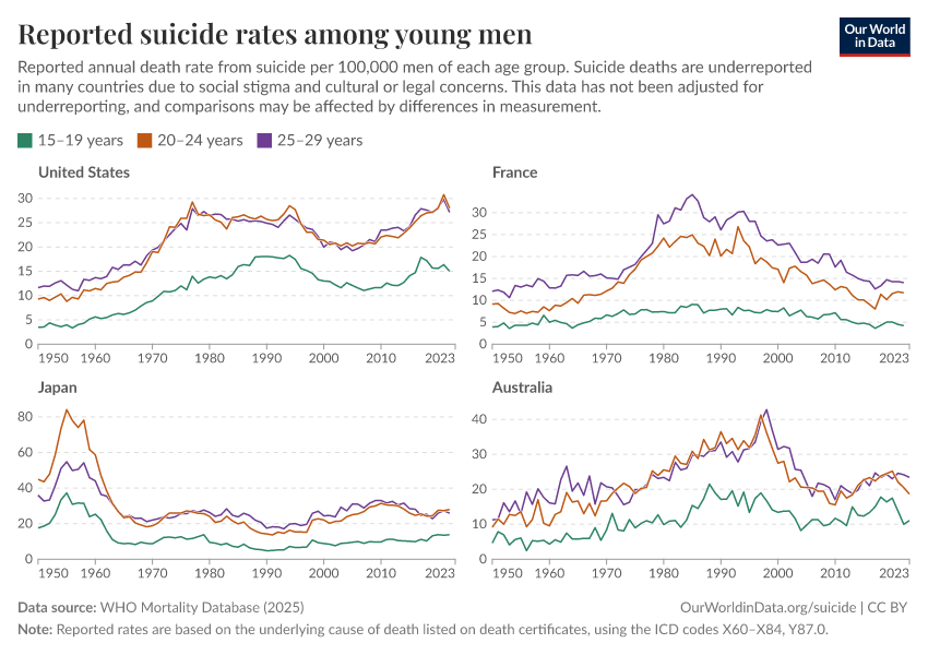 Reported suicide rates among young men