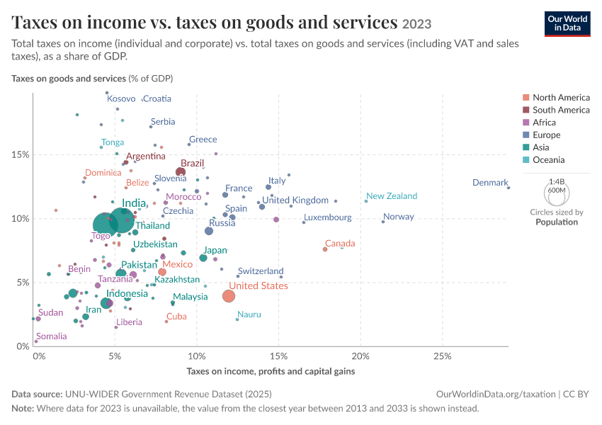 A thumbnail of the "Taxes on income vs. taxes on goods and services" chart