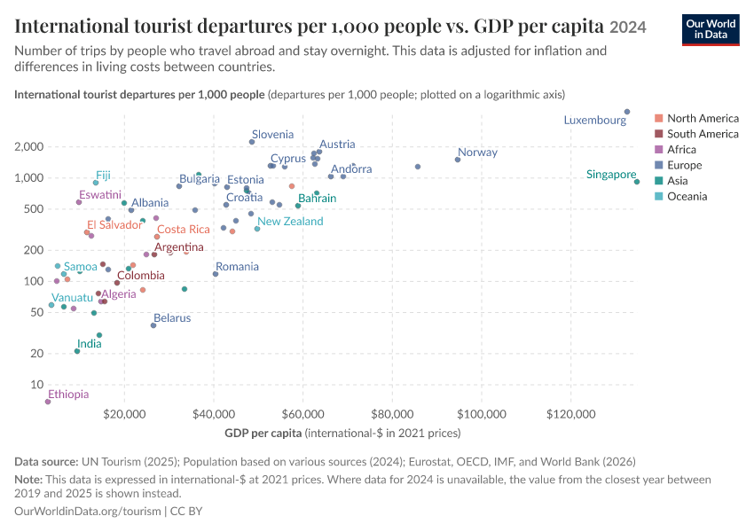 International tourist departures per 1,000 people vs. GDP per capita