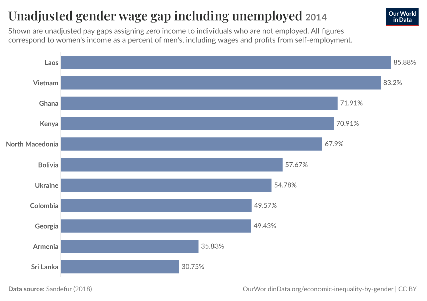 Unadjusted gender wage gap including unemployed